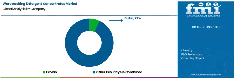 Warewashing Detergent Concentrates Market Analysis By Company