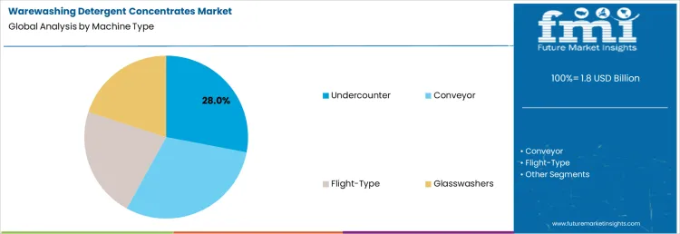 Warewashing Detergent Concentrates Market Analysis By Machine Type