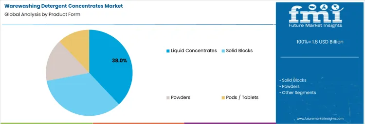 Warewashing Detergent Concentrates Market Analysis By Product Form