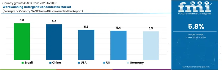 Warewashing Detergent Concentrates Market Cagr Analysis By Country