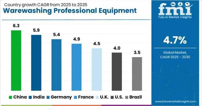 Warewashing Professional Equipment Market Cagr Analysis By Country
