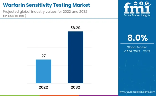Warfarin Sensitivity Testing Market Warfarin Sensitivity Testing Market