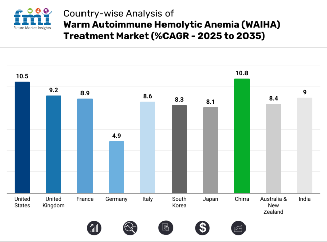 Warm Autoimmune Hemolytic Anemia Treatment Market Country Wise Analysis