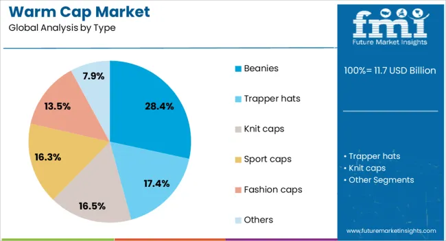 Warm Cap Market Analysis By Type