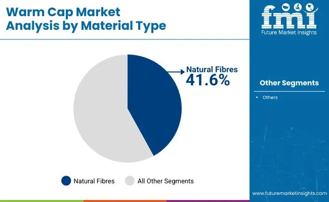 Warm Cap Market Bynature