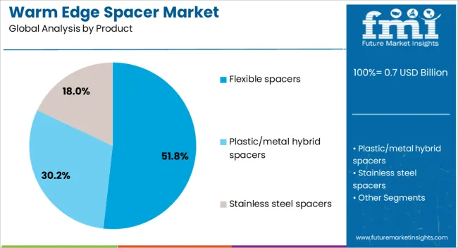 Warm Edge Spacer Market Analysis By Product