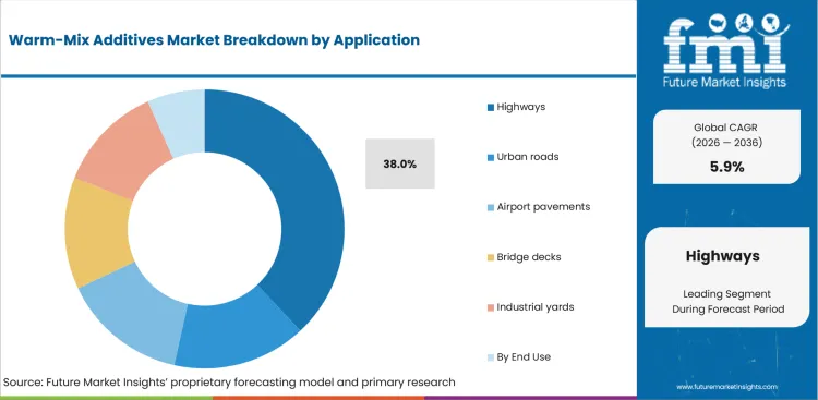Warm Mix Additives Market Analysis By Application Warm Mix Additives Market Analysis By Application