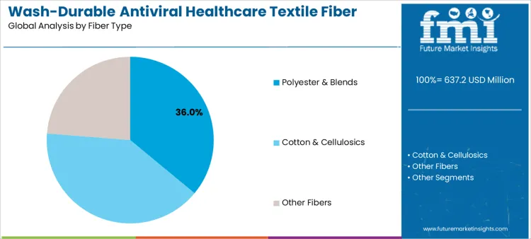 Wash Durable Antiviral Healthcare Textile Fiber Market Analysis By Fiber Type