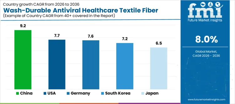 Wash Durable Antiviral Healthcare Textile Fiber Market Cagr Analysis By Country
