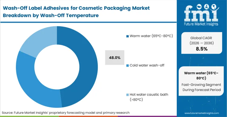 Wash Off Label Adhesives For Cosmetic Packaging Market Analysis By Wash Off Temperature