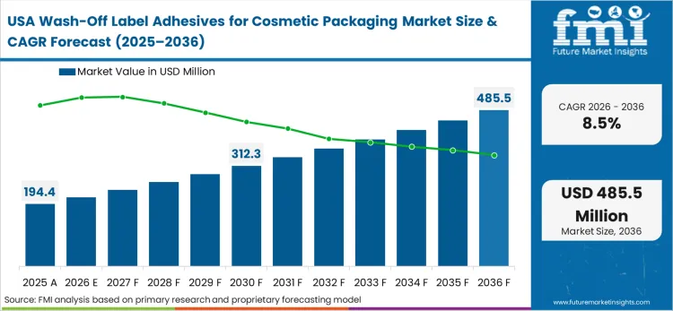 Wash Off Label Adhesives For Cosmetic Packaging Market Country Value Analysis