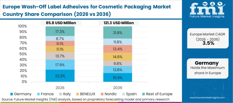 Wash Off Label Adhesives For Cosmetic Packaging Market Europe Country Market Share Analysis, 2026 & 2036