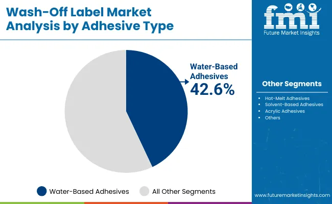 Wash Off Label Market By Adhesive