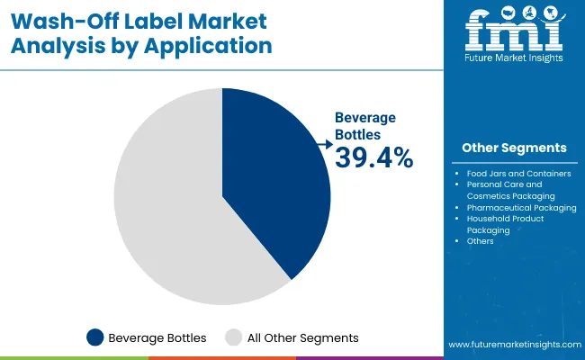 Wash Off Label Market By Application