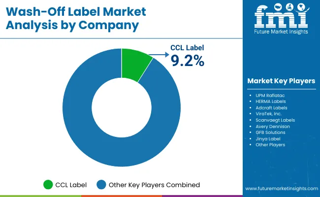 Wash Off Label Market By Company