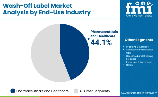 Wash Off Label Market By End Use