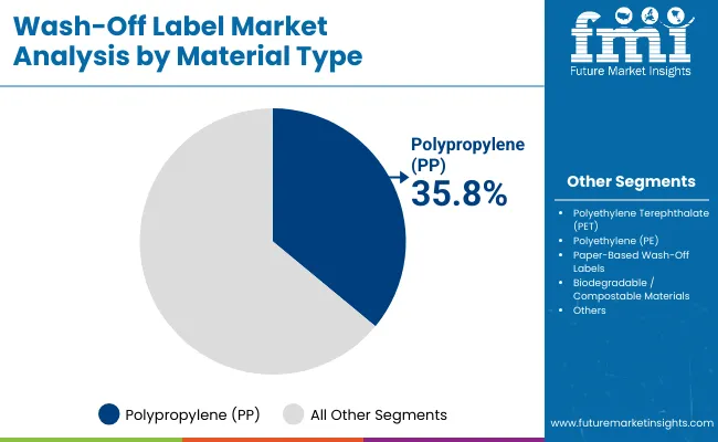 Wash Off Label Market By Material