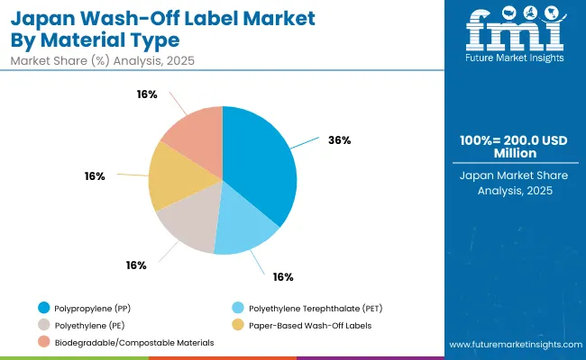 Wash Off Label Market Japan