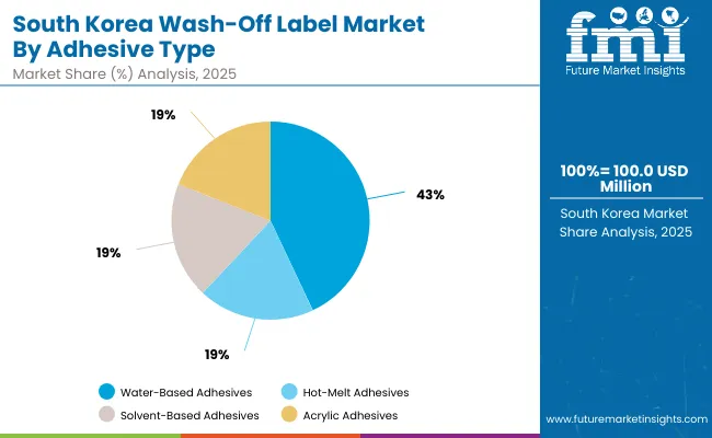 Wash Off Label Market South Korea