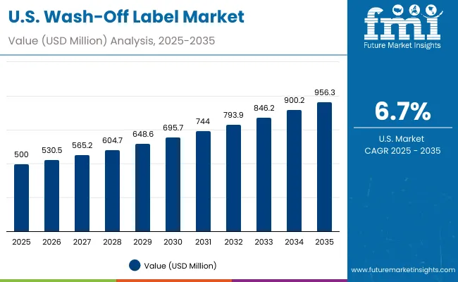 Wash Off Label Market Usa