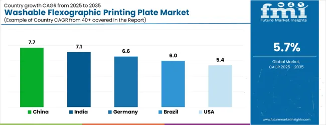 Washable Flexographic Printing Plate Market Cagr Analysis By Country