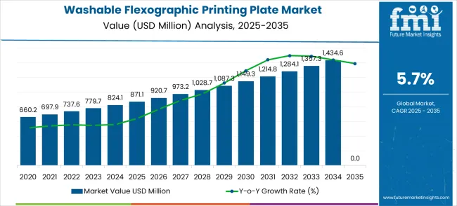 Washable Flexographic Printing Plate Market Market Value Analysis