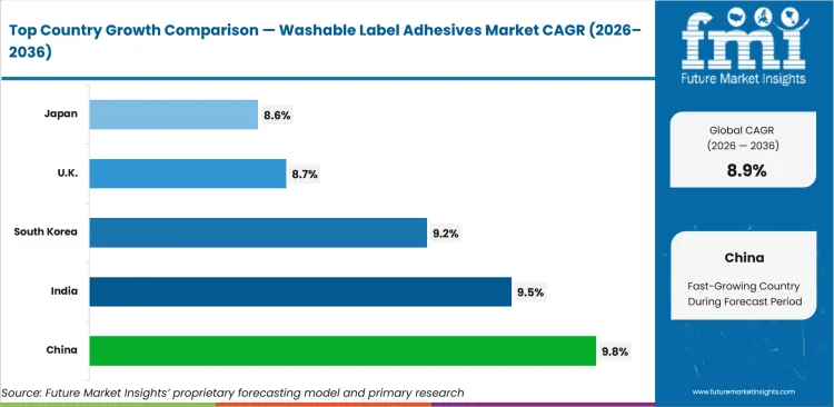 Washable Label Adhesives Market Cagr Analysis By Country