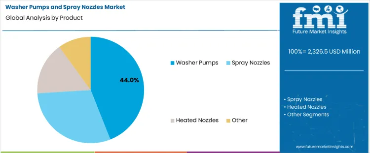 Washer Pumps And Spray Nozzles Market Analysis By Product