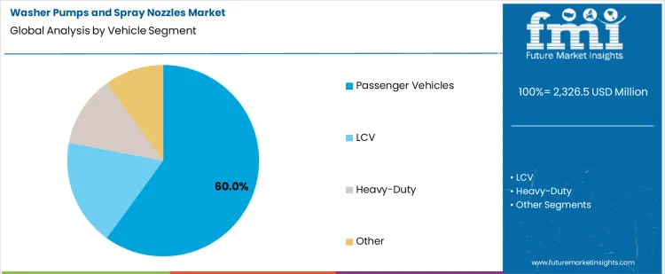 Washer Pumps And Spray Nozzles Market Analysis By Vehicle Segment