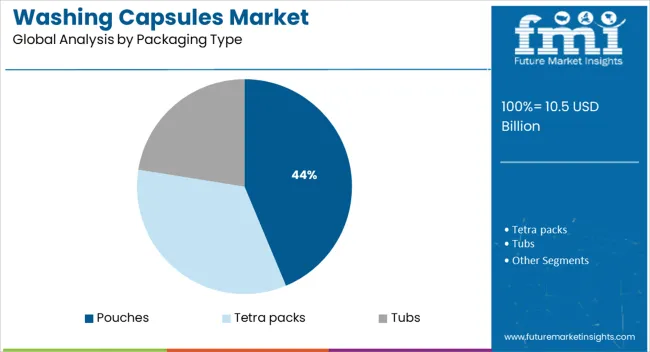 Washing Capsules Market Analysis By Packaging Type