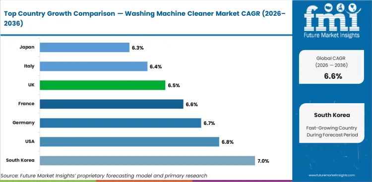 Washing Machine Cleaner Market Cagr Analysis By Country