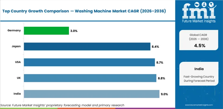 Washing Machine Market Cagr Analysis By Country Washing Machine Market Cagr Analysis By Country