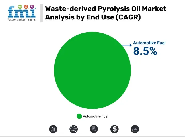 Waste Derived Pyrolysis Oil Market Analysis By End Use