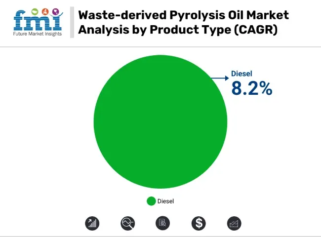 Waste Derived Pyrolysis Oil Market Analysis By Product Type