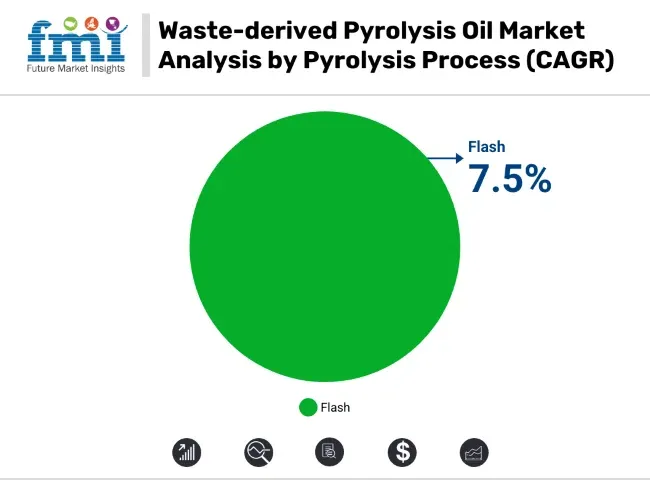 Waste Derived Pyrolysis Oil Market Analysis By Pyrolysis Process
