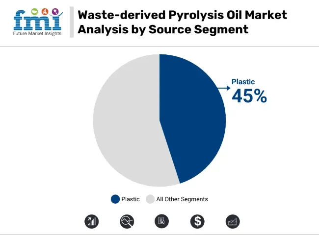 Waste Derived Pyrolysis Oil Market Analysis By Source Segment