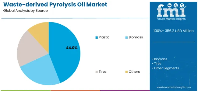 Waste Derived Pyrolysis Oil Market Analysis By Source