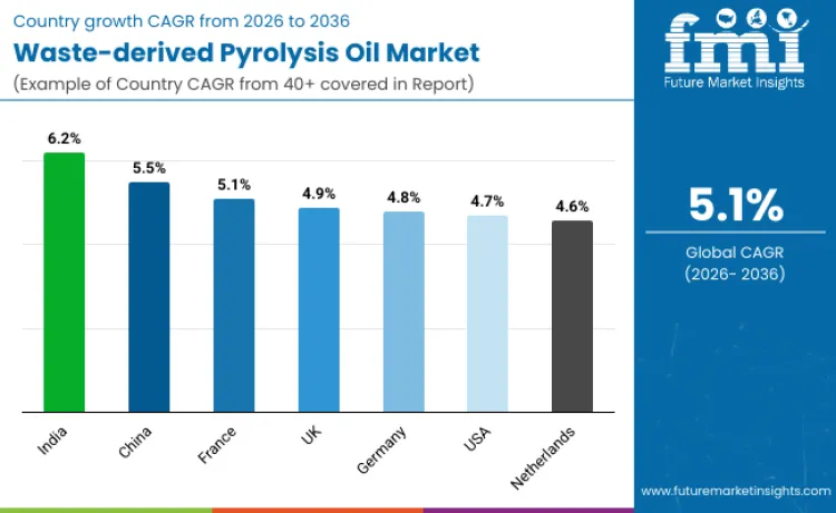 Waste Derived Pyrolysis Oil Market By Country