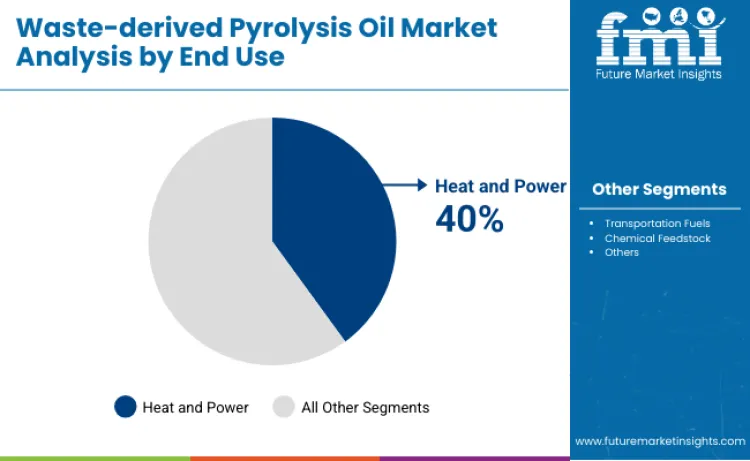 Waste Derived Pyrolysis Oil Market By End Use