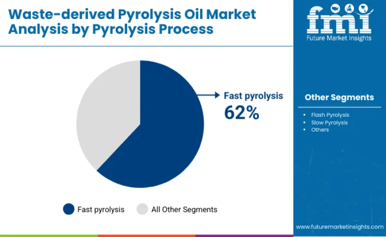 Waste Derived Pyrolysis Oil Market By Pyrolysis Process