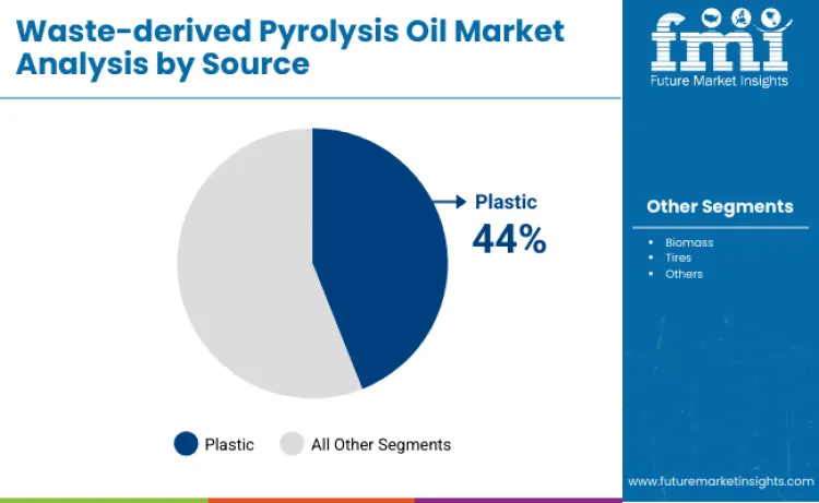 Waste Derived Pyrolysis Oil Market By Source