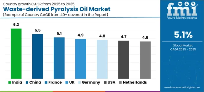 Waste Derived Pyrolysis Oil Market Cagr Analysis By Country