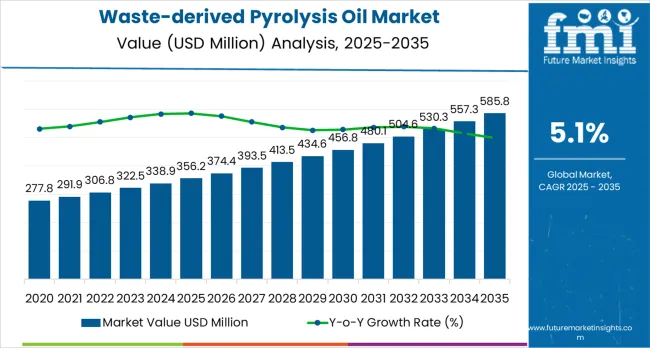Waste Derived Pyrolysis Oil Market Market Value Analysis