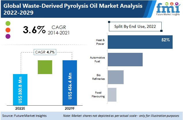 Waste-derived Pyrolysis Oil Market