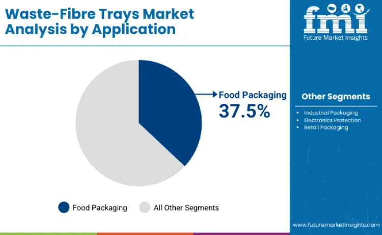 Waste Fibre Trays Market By Application