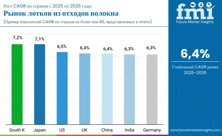 Waste Fibre Trays Market By Country Ru