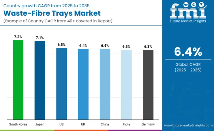 Waste Fibre Trays Market By Country