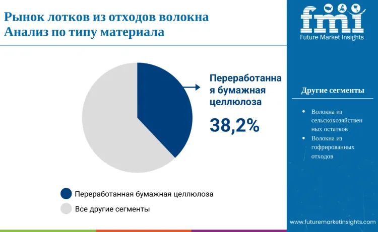 Waste Fibre Trays Market By Material Type Ru