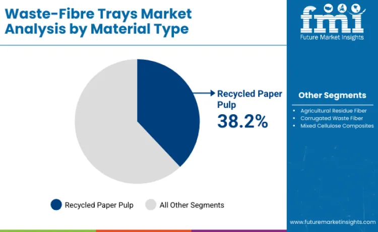 Waste Fibre Trays Market By Material