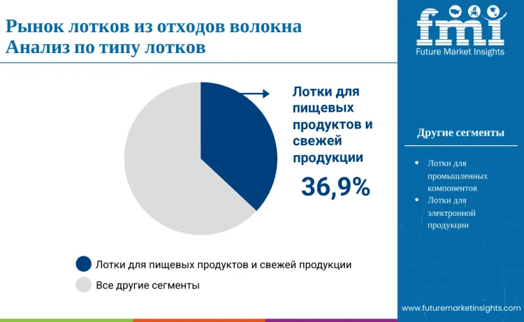 Waste Fibre Trays Market By Tray Type Ru